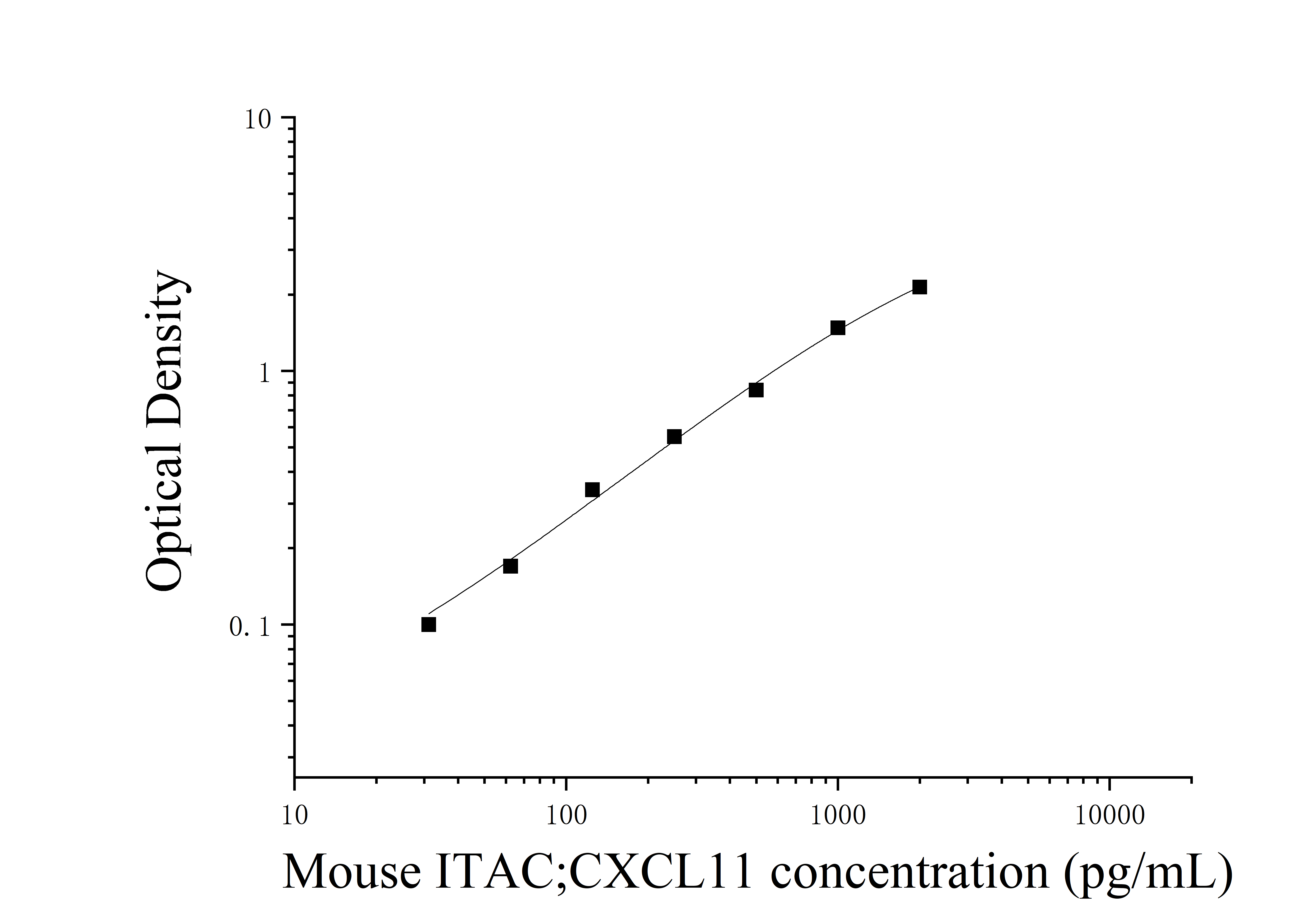 Mouse Interferon Inducible T-Cell Alpha Chemoattractant (ITAC;CXCL11) ELISA Kit Mouse Interferon Inducible T-Cell Alpha Chemoattractant (ITAC;CXCL11) ELISA Kit